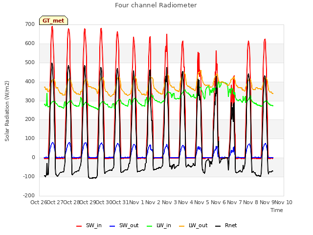 plot of Four channel Radiometer