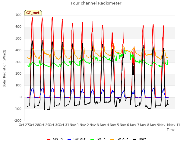 plot of Four channel Radiometer