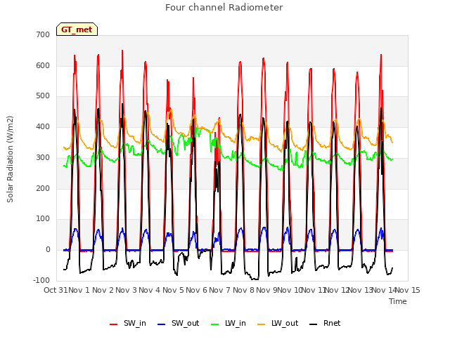 plot of Four channel Radiometer