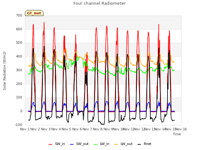 plot of Four channel Radiometer