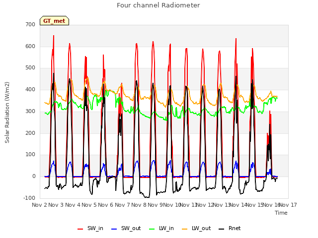 plot of Four channel Radiometer