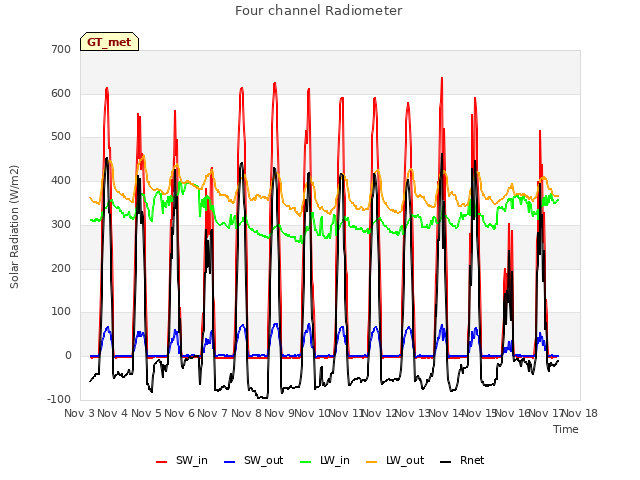 plot of Four channel Radiometer