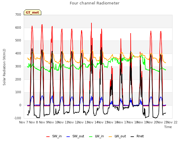 plot of Four channel Radiometer