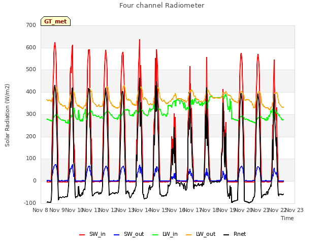 plot of Four channel Radiometer