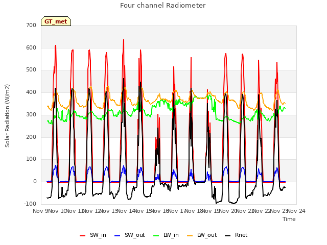 plot of Four channel Radiometer