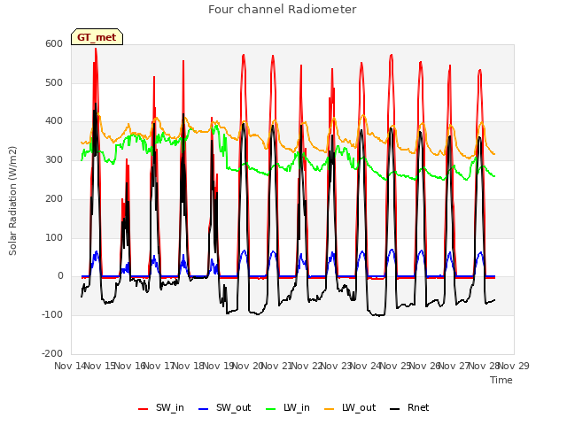 plot of Four channel Radiometer