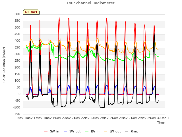 plot of Four channel Radiometer