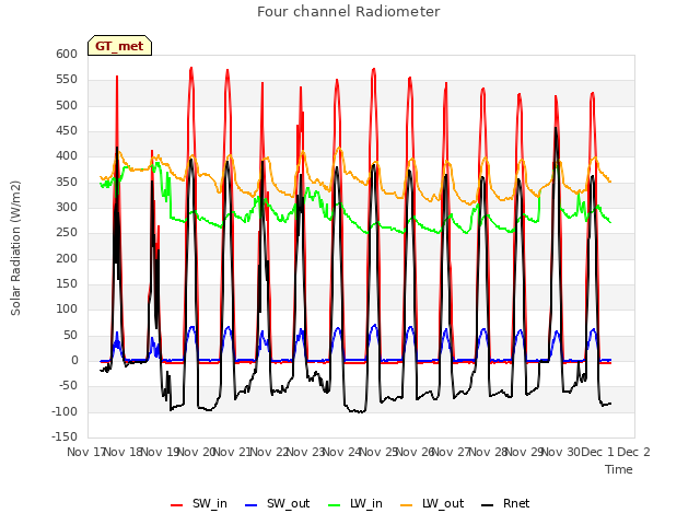 plot of Four channel Radiometer