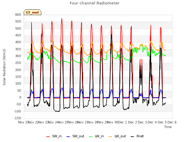 plot of Four channel Radiometer