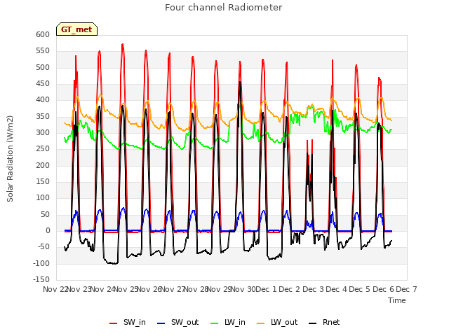 plot of Four channel Radiometer