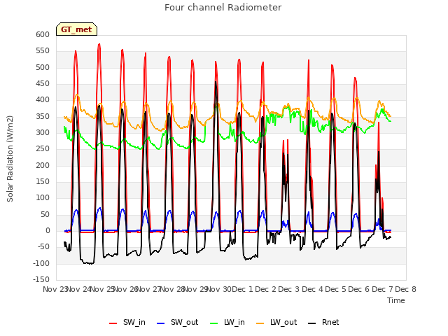 plot of Four channel Radiometer