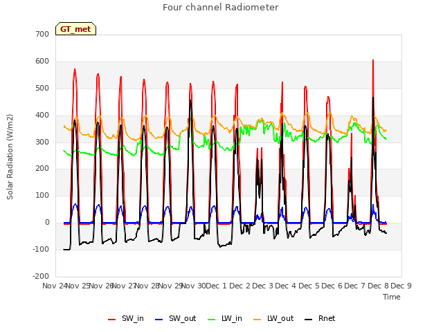 plot of Four channel Radiometer