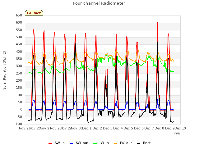 plot of Four channel Radiometer