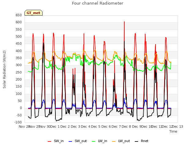 plot of Four channel Radiometer