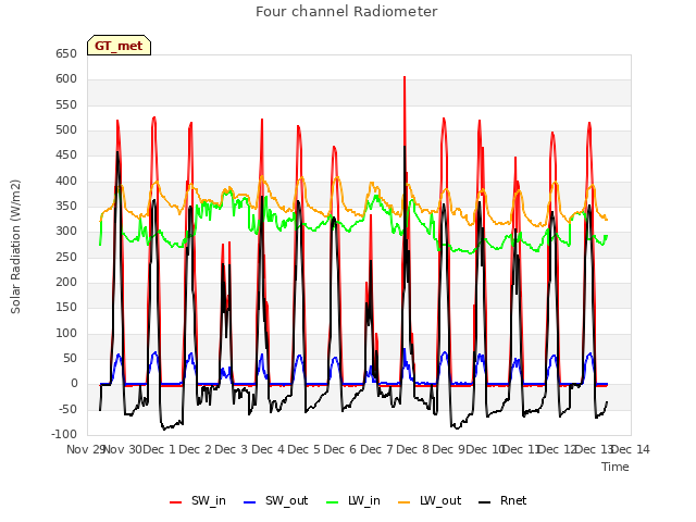 plot of Four channel Radiometer