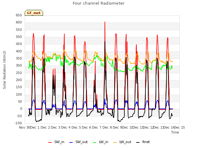 plot of Four channel Radiometer