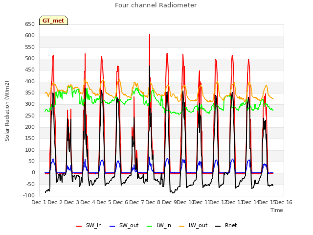 plot of Four channel Radiometer