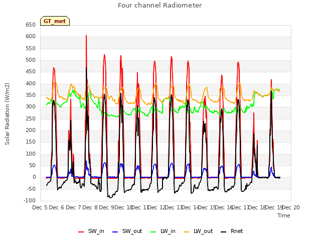 plot of Four channel Radiometer