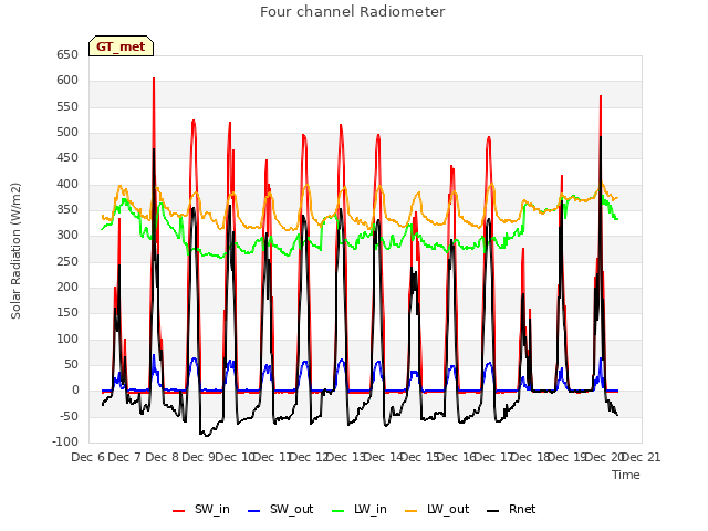 plot of Four channel Radiometer