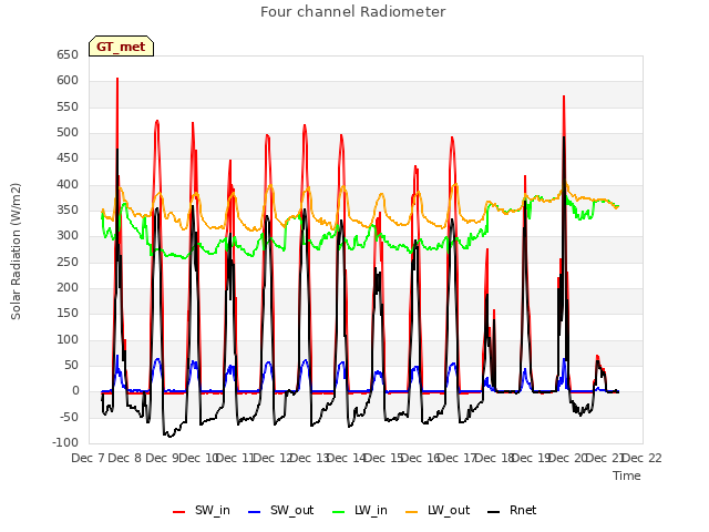 plot of Four channel Radiometer