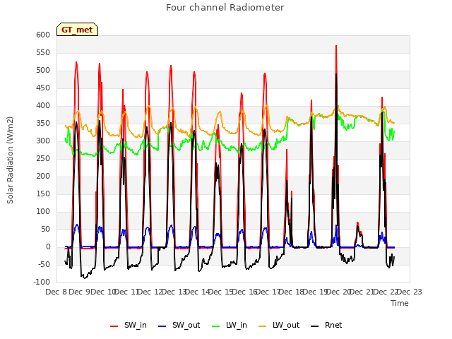 plot of Four channel Radiometer