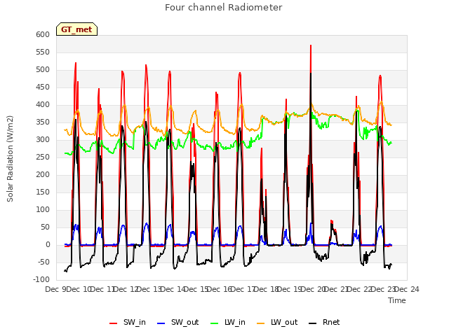 plot of Four channel Radiometer