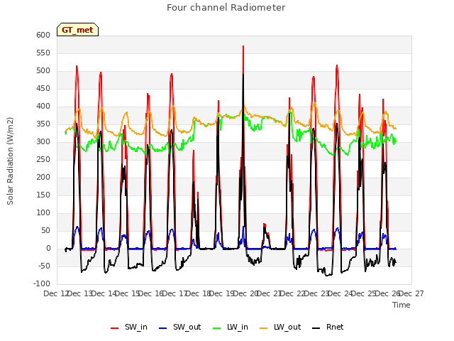 plot of Four channel Radiometer