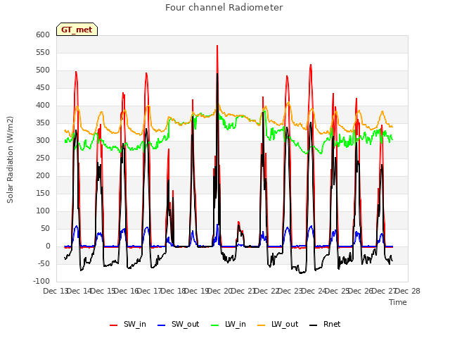 plot of Four channel Radiometer