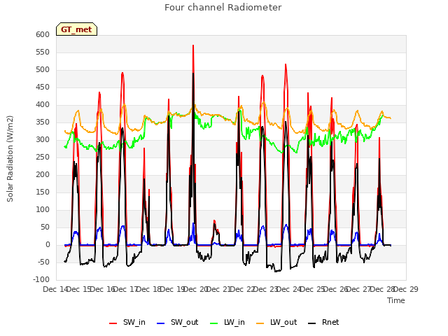 plot of Four channel Radiometer