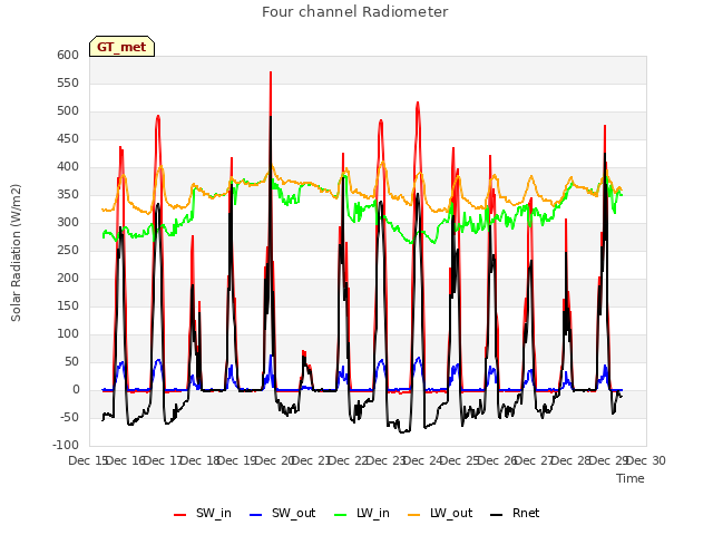 plot of Four channel Radiometer