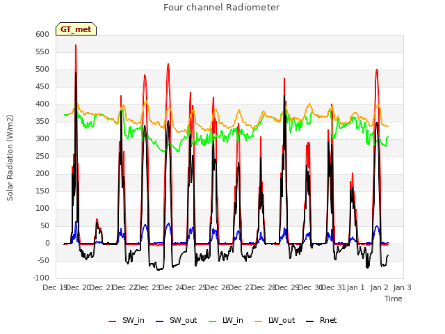 plot of Four channel Radiometer