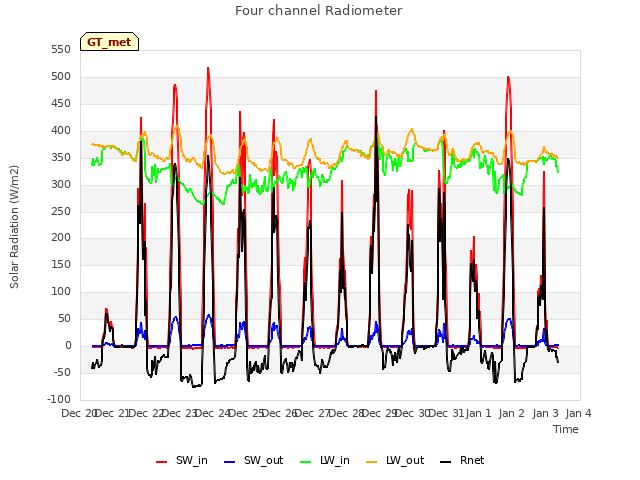 plot of Four channel Radiometer