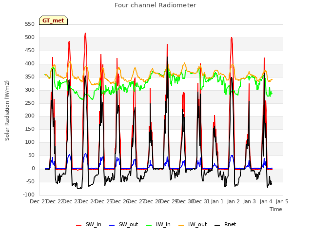 plot of Four channel Radiometer