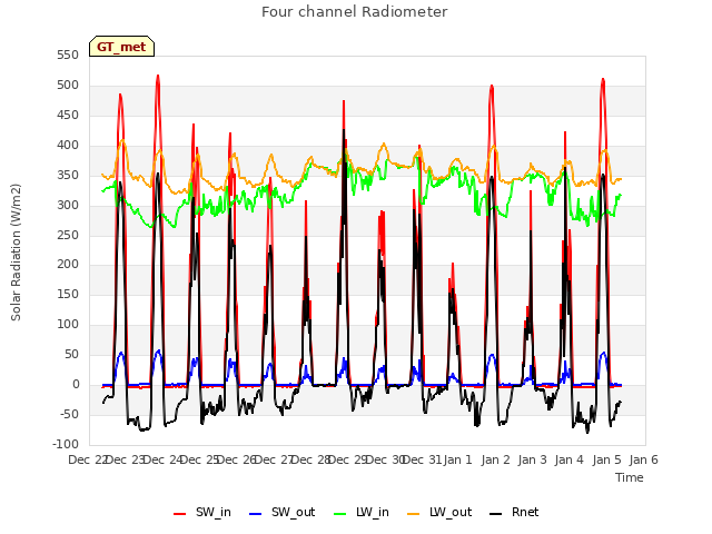 plot of Four channel Radiometer