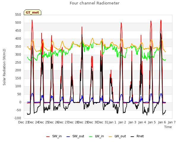 plot of Four channel Radiometer