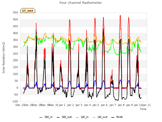 plot of Four channel Radiometer