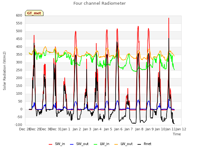 plot of Four channel Radiometer