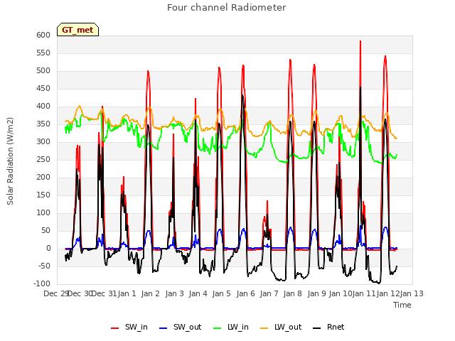 plot of Four channel Radiometer