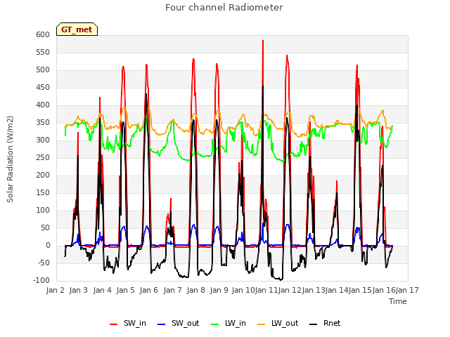 plot of Four channel Radiometer