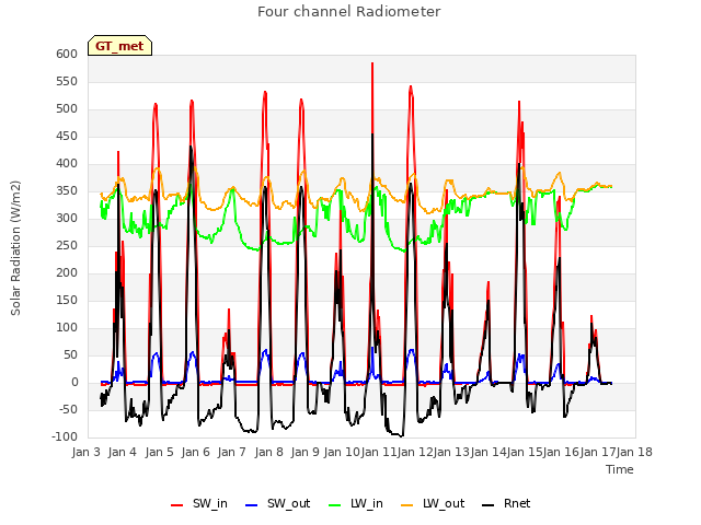 plot of Four channel Radiometer