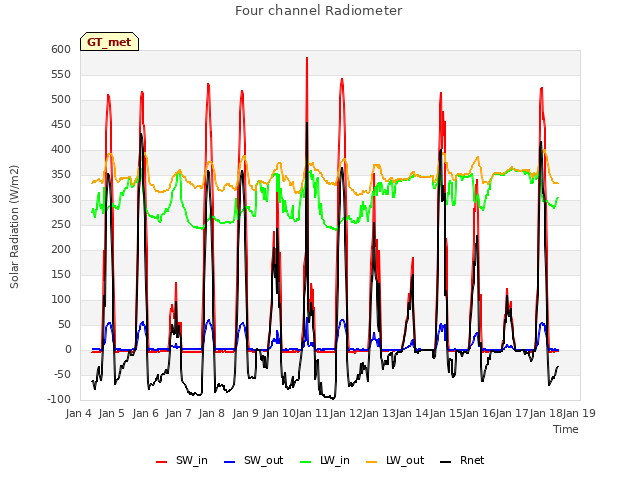 plot of Four channel Radiometer