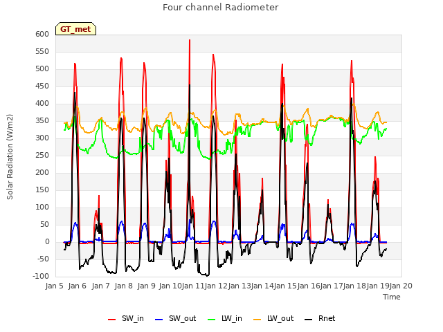 plot of Four channel Radiometer