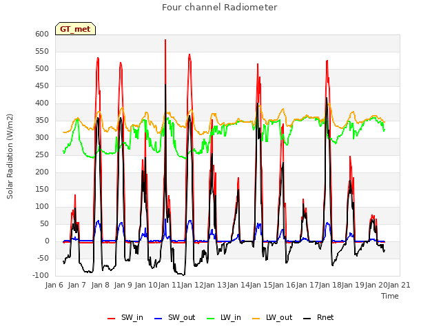 plot of Four channel Radiometer