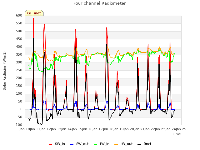 plot of Four channel Radiometer