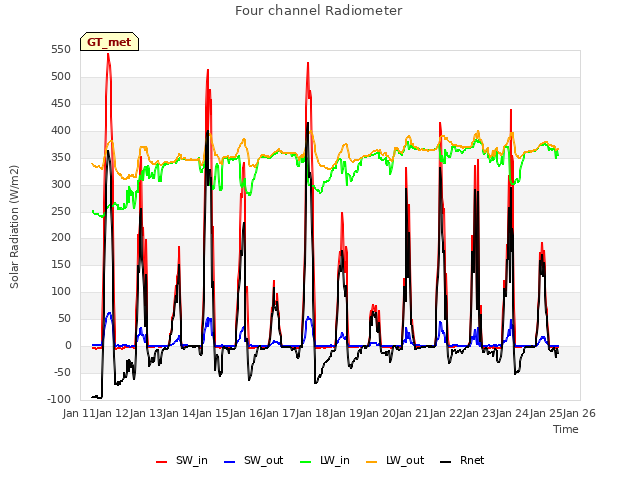 plot of Four channel Radiometer