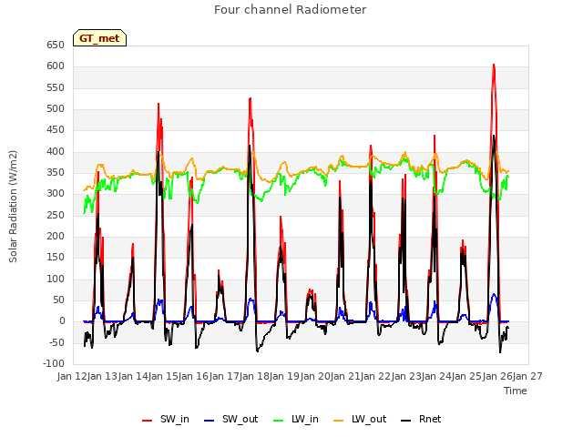 plot of Four channel Radiometer