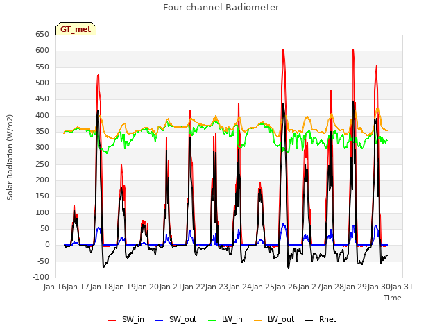 plot of Four channel Radiometer