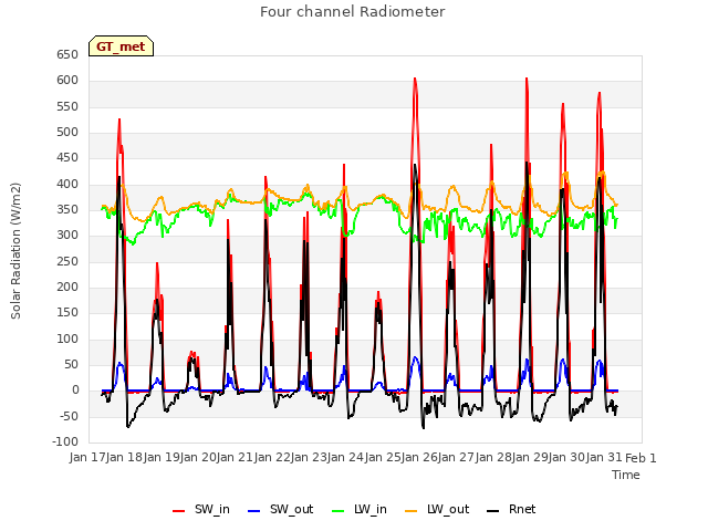 plot of Four channel Radiometer