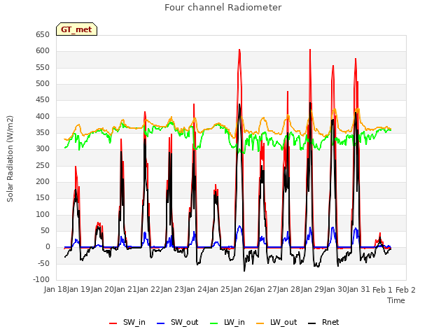 plot of Four channel Radiometer