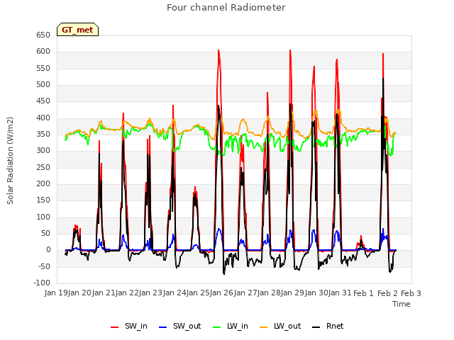 plot of Four channel Radiometer